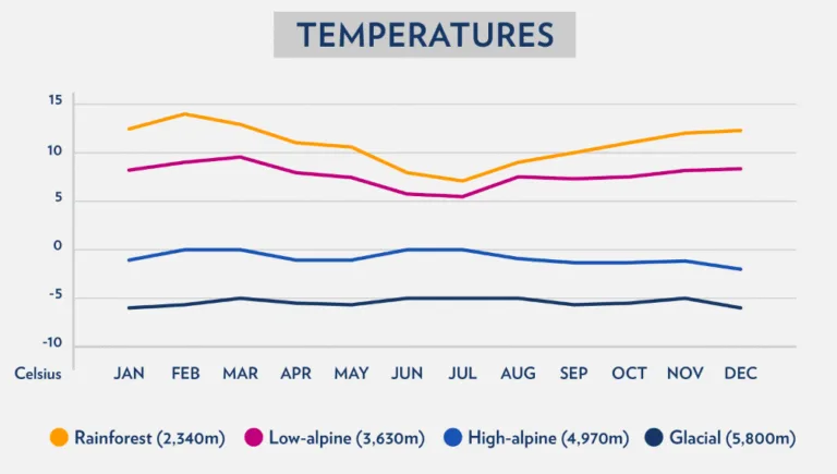 What Is the Temperature at the Summit of Kilimanjaro?